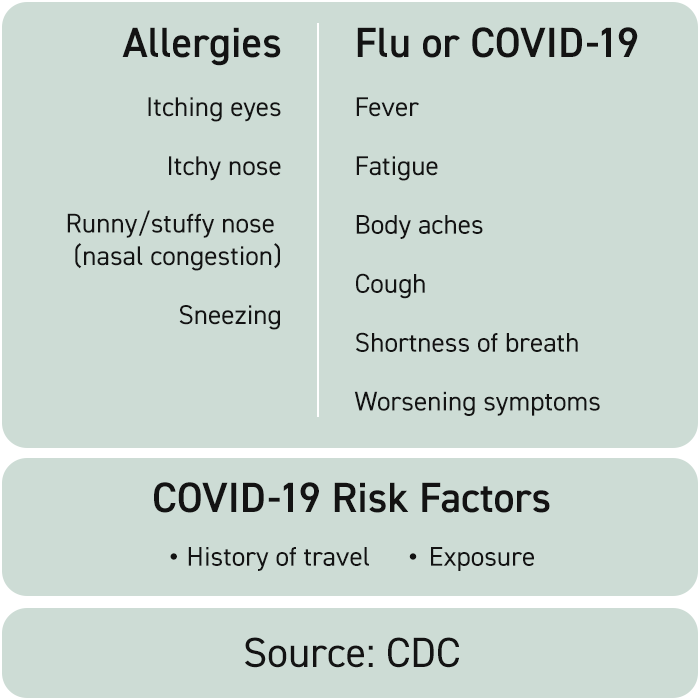 graphic - allergy, flu, or covid