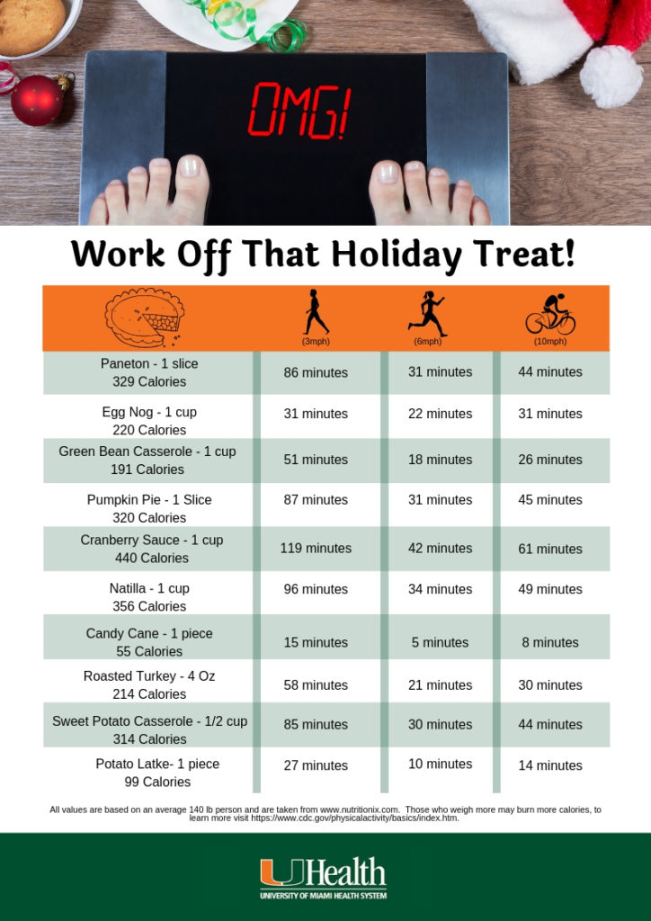 Walking for 87 minutes can burn off the 320 calories in a slice of pumpkin pie. This chart shows how long you have to walk, jog, or cycle to work off your favorite holiday foods.