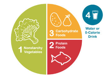 The ADA's graphic shows how people with  diabetes can build a healthy plate.