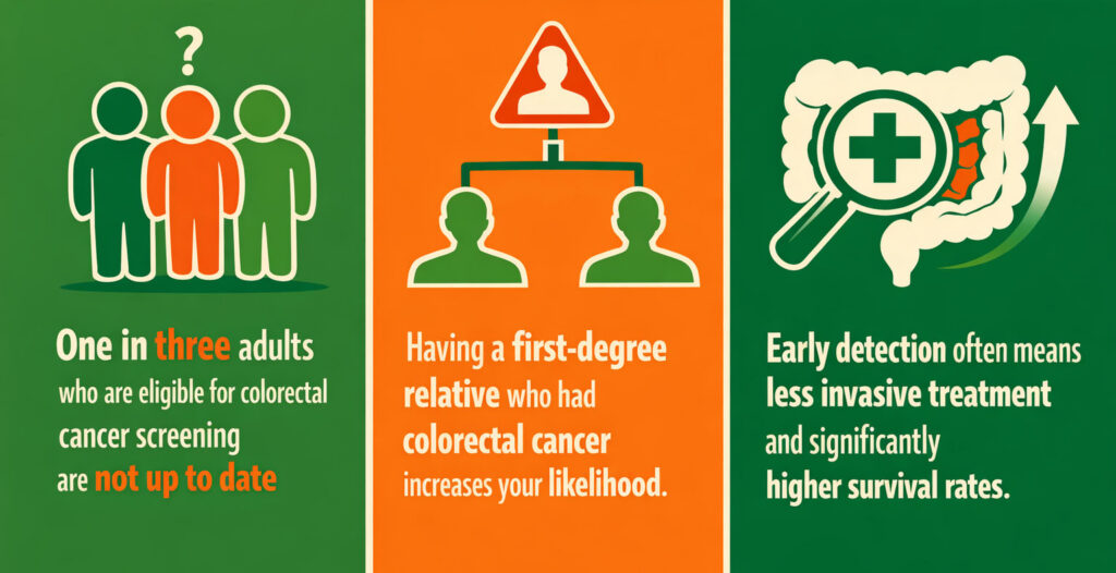 “Landscape infographic in University of Miami orange and green with three vertical panels. Left panel shows three simplified human icons with a question mark above one and text stating that one in three adults eligible for colorectal cancer screening are not up to date. Center panel shows a family tree–style icon indicating that having a first‑degree relative with colorectal cancer increases risk. Right panel shows a magnifying glass over a colon icon with an upward arrow, emphasizing that early detection often means less invasive treatment and significantly higher survival rates.”
